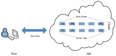 Efficient Dynamic Integrity Verification for Big Data Supporting Users ...