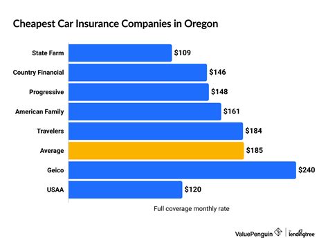 Who Has the Cheapest Auto Insurance Quotes in Oregon? - ValuePenguin