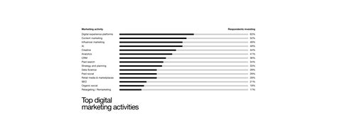 We surveyed 500 marketing leaders. Here are their top investments in ...