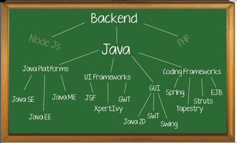 Image result for Framework Java Web