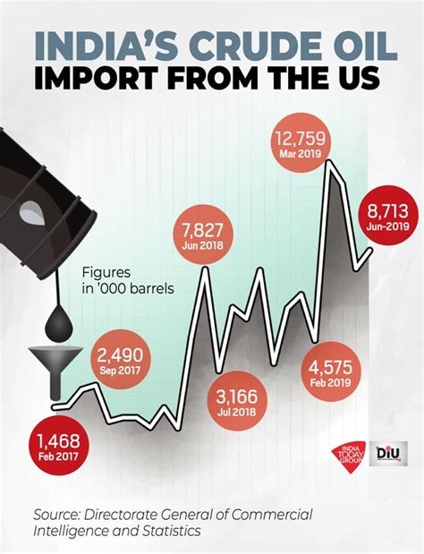 How the US is realising India's oil concerns - India Today