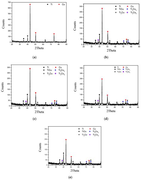 Effects of Post Heat Treatment on the Mechanical Properties of Cold ...