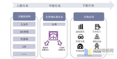 中国仪器仪表行业上下游产业链及投资方向研究报告 - 知乎