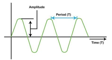 Image result for Pulse Width Modulation Tutorial