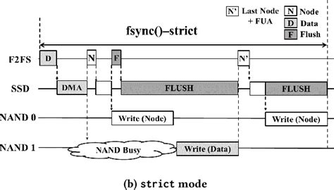 Image result for F2FS Performance