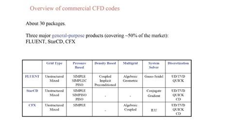 CFD Code 的图像结果