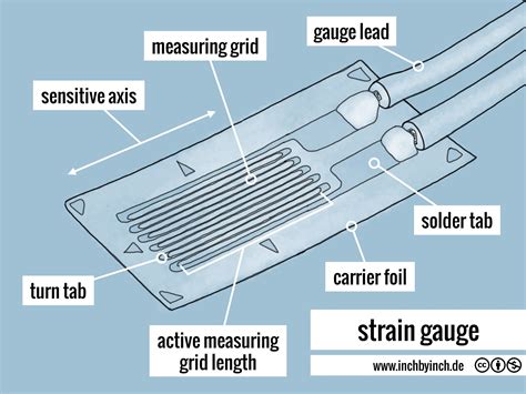 INCH - Technical English | strain gauge
