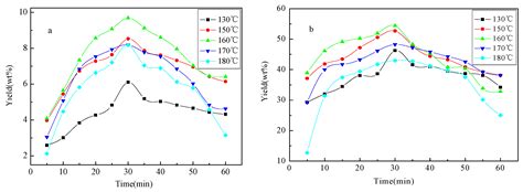 Experimental and Kinetic Study on Lignin Depolymerization in Water ...