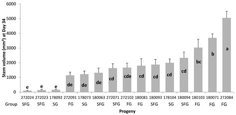 Hormones and Heterosis in Hybrid Balsam Poplar (Populus balsamifera L.)