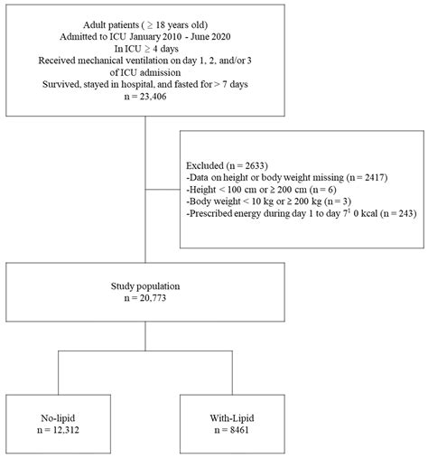 Injectable Lipid Emulsion and Clinical Outcomes in Patients Exclusively ...