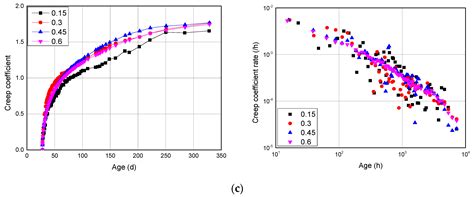 Effect of Stress–Strength Ratio on Creep Property of Sodium Silicate ...