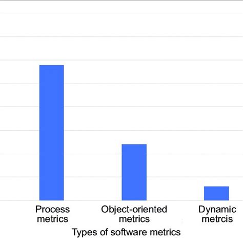 Image result for Software Metric Types