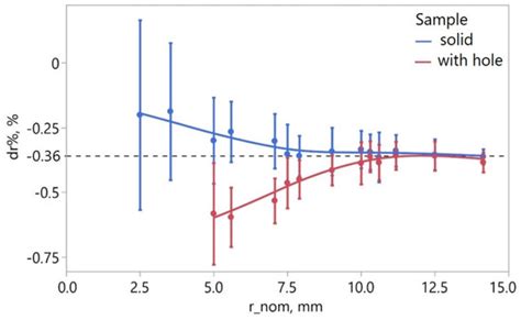 Development of a Calibration Procedure of the Additive Masked ...
