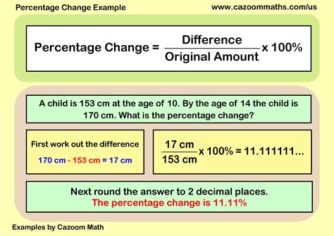 Percentage Change Example | FREE Teaching Resources