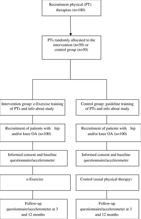 Image result for Create Abstract of RCT Project