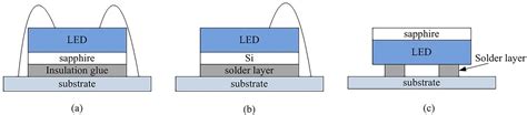 Development of LED Package Heat Dissipation Research
