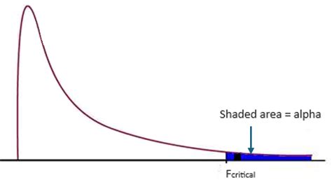 Image result for F Test in Statistics Example