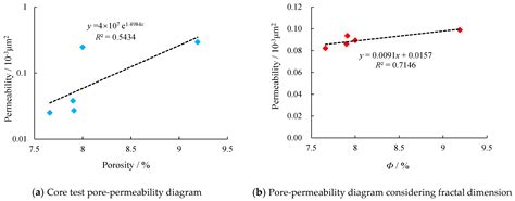 Description of Pore Structure of Carbonate Reservoirs Based on Fractal ...