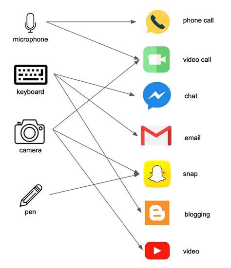 Communication Technology Devices 的图像结果