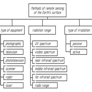 Image result for Remote Sensing Classification