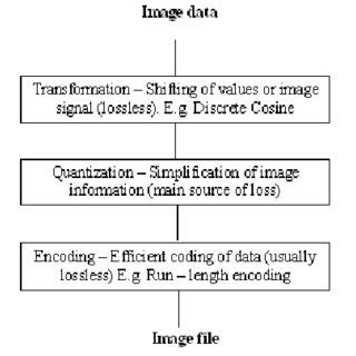 Image result for Image compression Methods