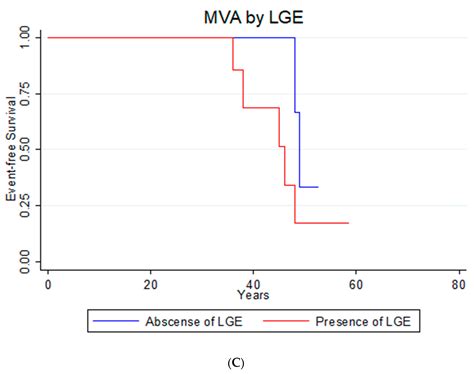 Natural History of Dilated Cardiomyopathy Due to c.77T>C (p.Val26Ala ...