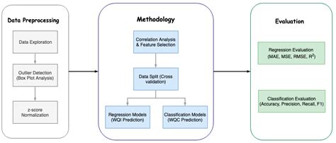 Efficient Water Quality Prediction Using Supervised Machine Learning