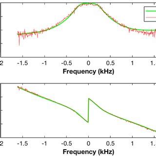 Image result for Amplitude Modulation Spectrogram