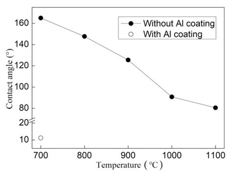 The Effect of Temperature and Sputtered Particles on the Wettability of ...