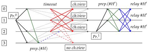 Challenges of PBFT-Inspired Consensus for Blockchain and Enhancements ...