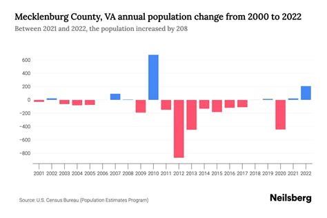 Mecklenburg County, VA Population by Year - 2023 Statistics, Facts ...