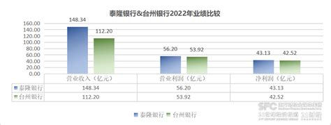浙江台州两家城商行业绩PK：泰隆银行2022年净利润、资产总额反超台州银行 - 21经济网