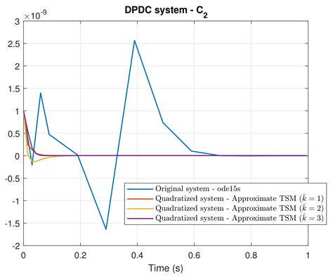 The Double Phospho/Dephosphorylation Cycle as a Benchmark to Validate ...