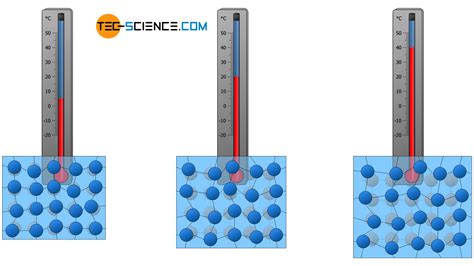 Temperature and particle motion | tec-science