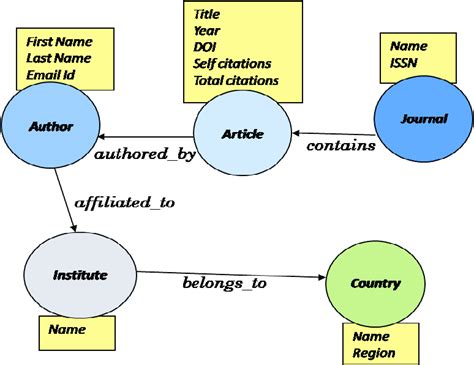 Image result for Database Models Tutorial