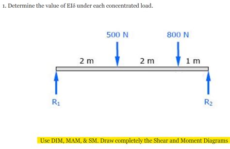 Image result for Dim Double Integration Method