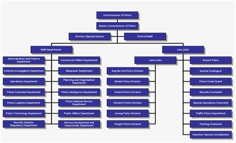 Image result for Police Command Structure