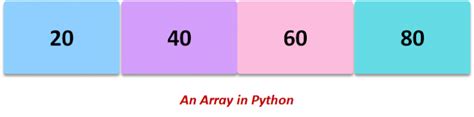 Difference Between Array and List Python 的图像结果