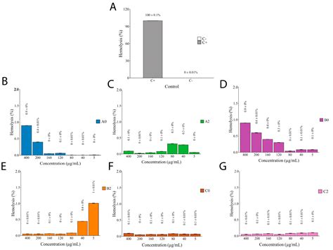 Unlocking the Ilex guayusa Potential: Volatile Composition, Antioxidant ...