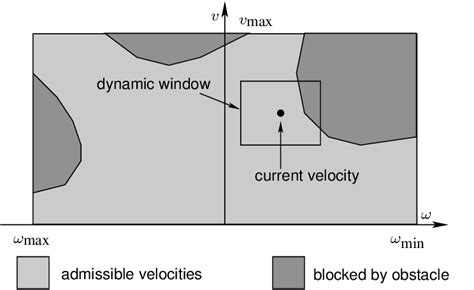Image result for Dynamic Window Approach Python