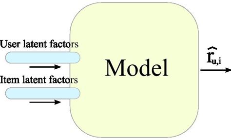 Collaborative Filtering Model 的图像结果