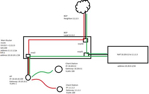 Image result for NAT Router Config