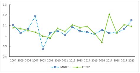 Measuring the Green Total Factor Productivity in Chinese Aquaculture: A ...