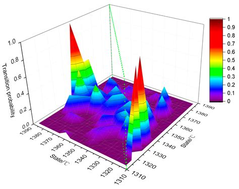 Markov Chain Simulation of Coal Ash Melting Point and Stochastic ...