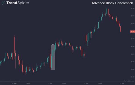 Image result for Advance Block Chart Pattern