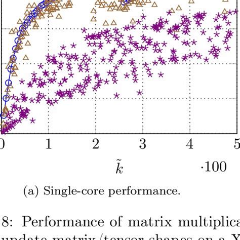 Image result for Tensor Matrix Multiplication