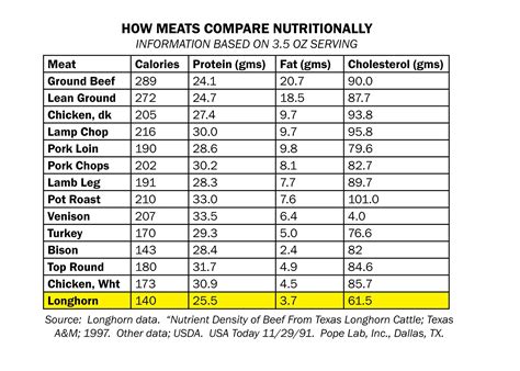 Texas Longhorn Nutrition | Besto Blog