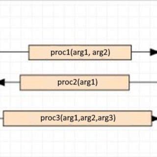 Image result for Distributed Object Model