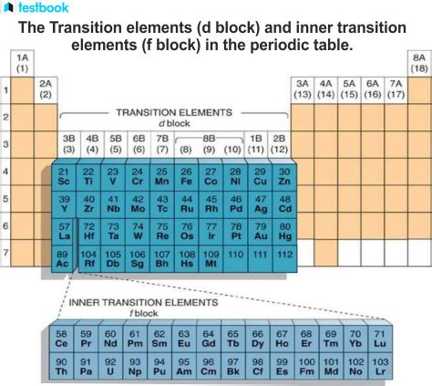 Image result for Transition Elements Class 12