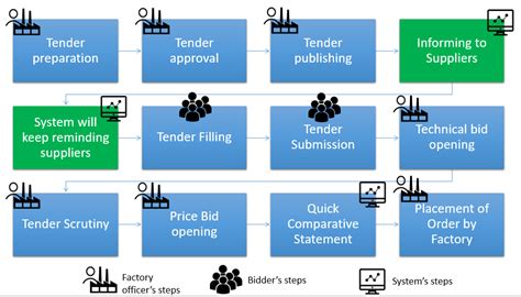 Tendering System | SugarMart